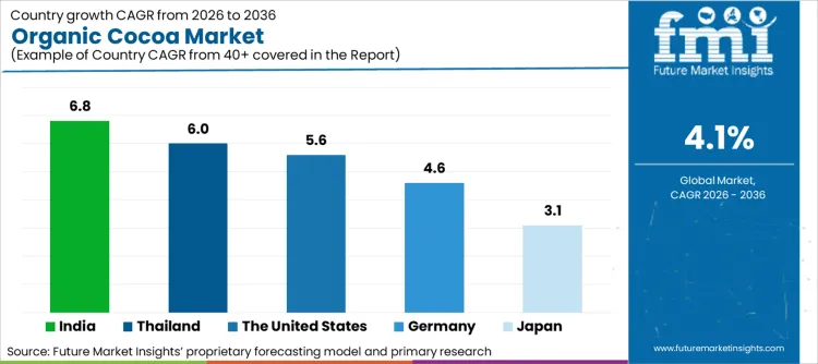 Organic Cocoa Market Cagr Analysis By Country