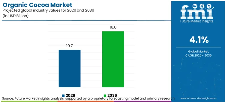 Organic Cocoa Market Industry Value Analysis