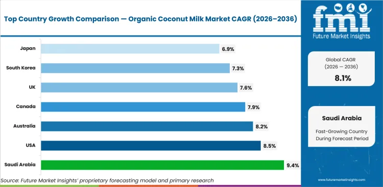 Organic Coconut Milk Market Cagr Analysis By Country Organic Coconut Milk Market Cagr Analysis By Country