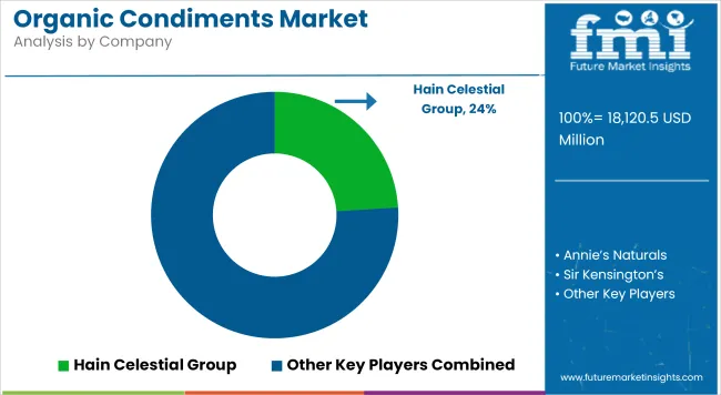 Organic Condiments Market Analysis By Company