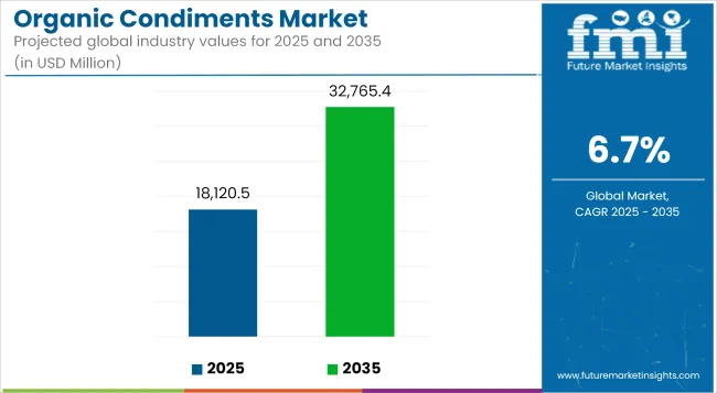 Organic Condiments Market Industry Value Analysis