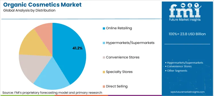 Organic Cosmetics Market Analysis By Distribution