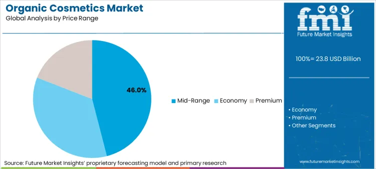 Organic Cosmetics Market Analysis By Price Range