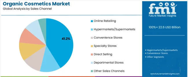 Organic Cosmetics Market Analysis By Sales Channel Organic Cosmetics Market Analysis By Sales Channel