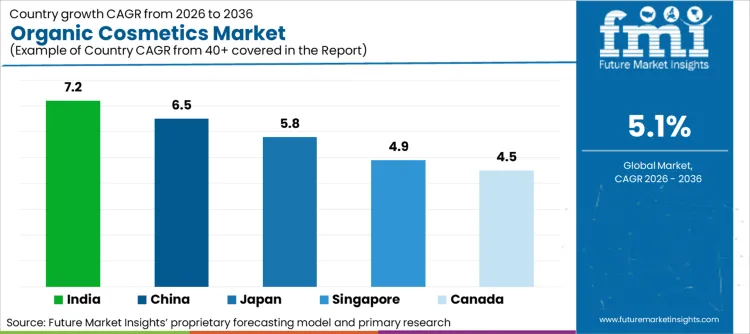 Organic Cosmetics Market Cagr Analysis By Country