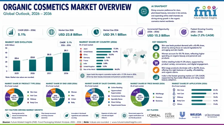 Organic Cosmetics Market Organic Cosmetics Market