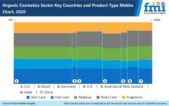 organic cosmetics sector key countries and product type mekko chart