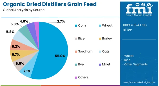 Organic Dried Distillers Grain Feed Market Analysis By Source
