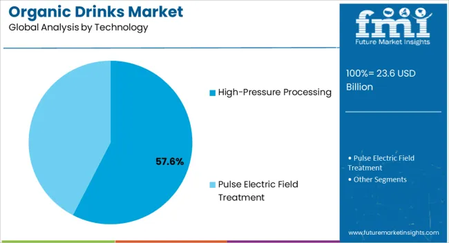 Organic Drinks Market Analysis By Technology