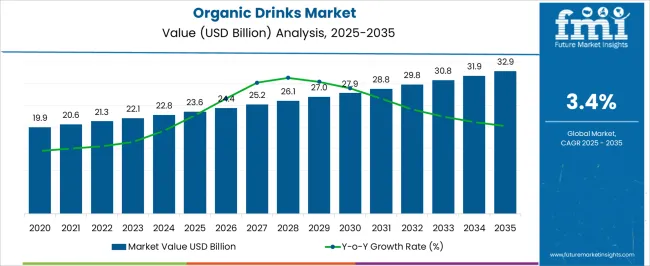 Organic Drinks Market Market Value Analysis