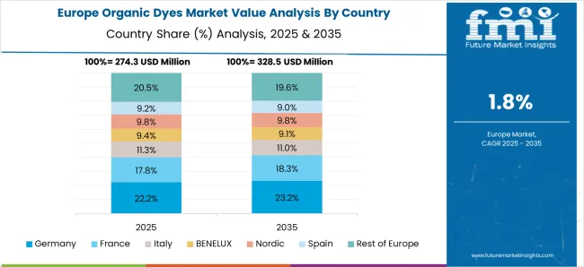 Organic Dyes Market Europe Country Market Share Analysis, 2025 & 2035