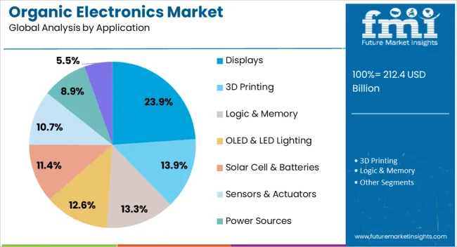 Organic Electronics Market Analysis By Application