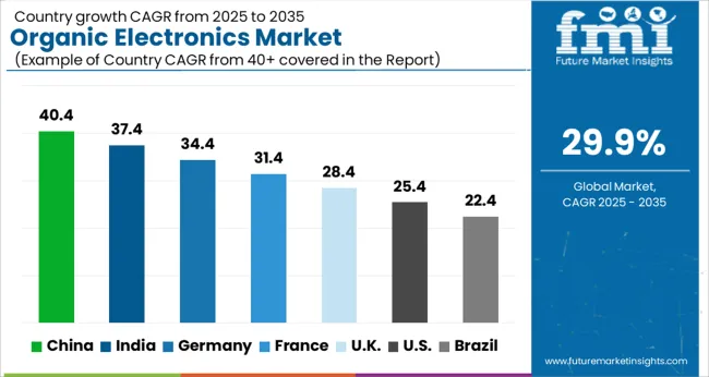 Organic Electronics Market Cagr Analysis By Country Organic Electronics Market Cagr Analysis By Country