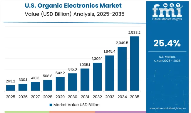 Organic Electronics Market Country Value Analysis