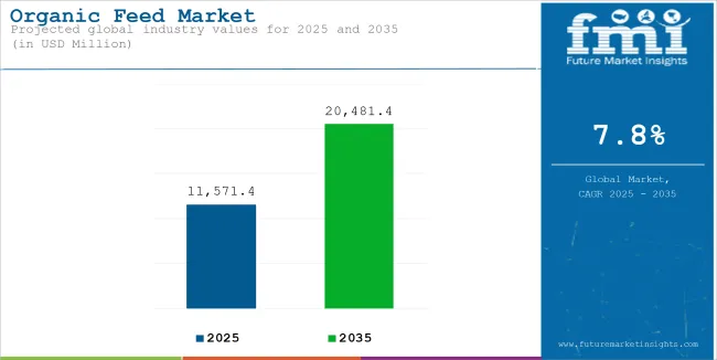 Organic Feed Market Industry Value Analysis