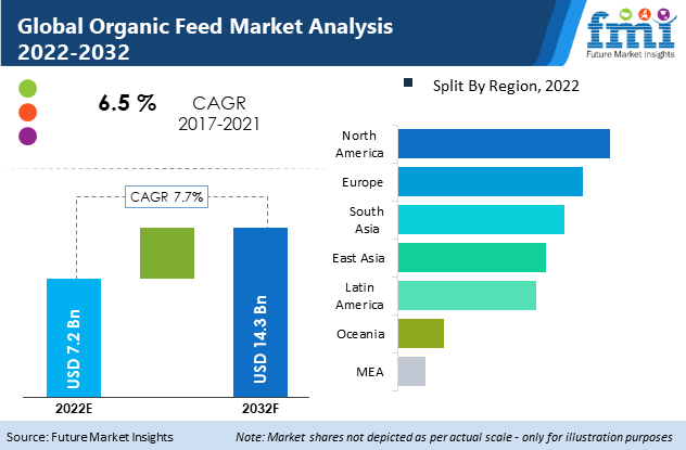 Organic Feed Market