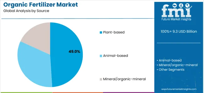 Organic Fertilizer Market Analysis By Source