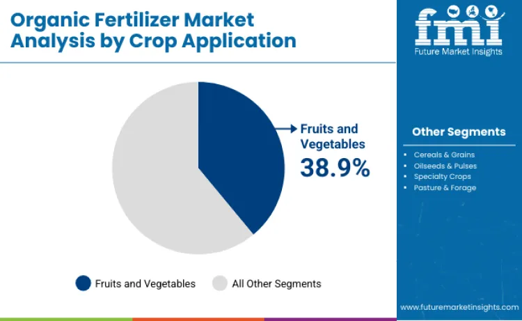 Organic Fertilizer Market By Crop Application
