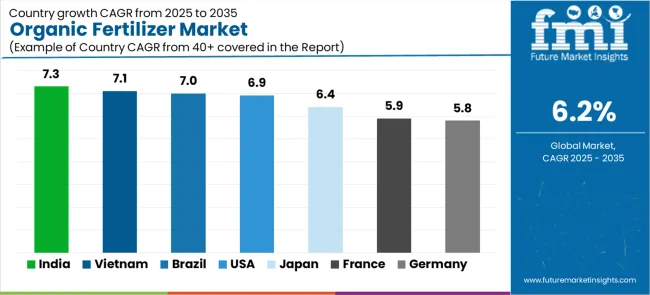 Organic Fertilizer Market Cagr Analysis By Country