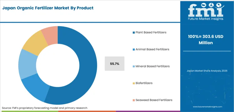 Organic Fertilizer Market Japan Market Share Analysis By Product Organic Fertilizer Market Japan Market Share Analysis By Product