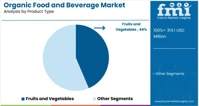 Organic Food And Beverage Market Analysis By Product Type