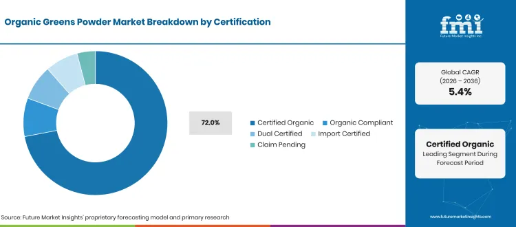 Organic Greens Powder Market Breakdown Certification Organic Greens Powder Market Breakdown Certification