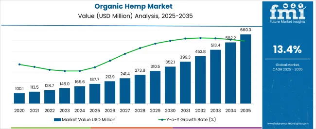 Organic Hemp Market Market Value Analysis