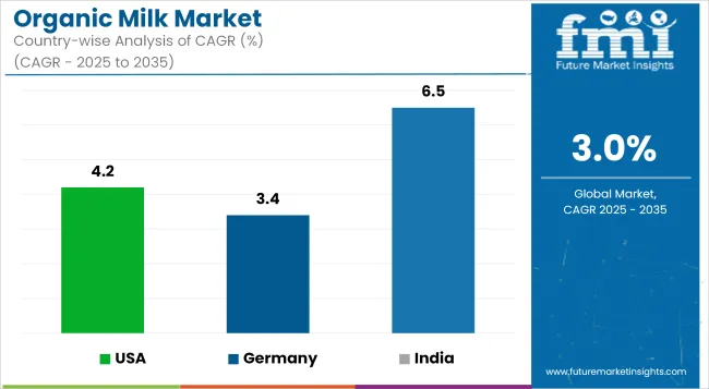 Organic Milk Market Cagr Analysis By Country