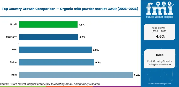 Organic Milk Powder Market Cagr Analysis By Country
