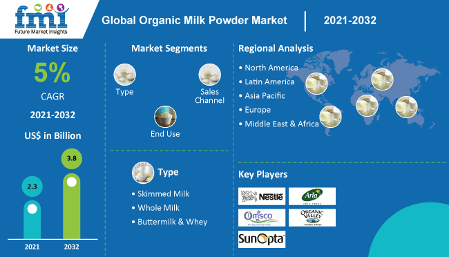 Organic Milk Powder Market