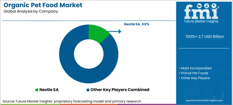 Organic Pet Food Market Analysis By Company