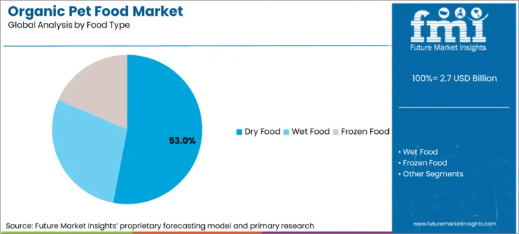 Organic Pet Food Market Analysis By Food Type