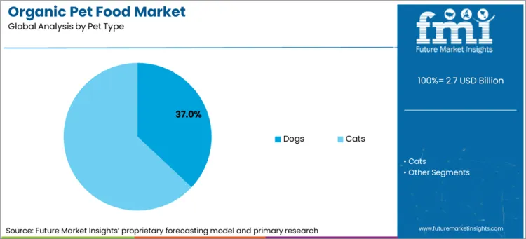 Organic Pet Food Market Analysis By Pet Type