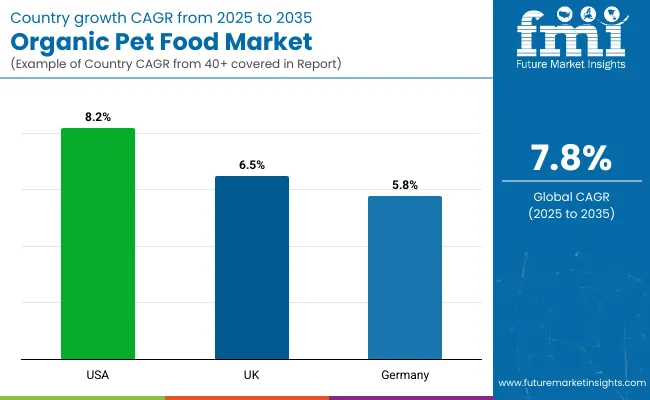 Organic Pet Food Market By Country