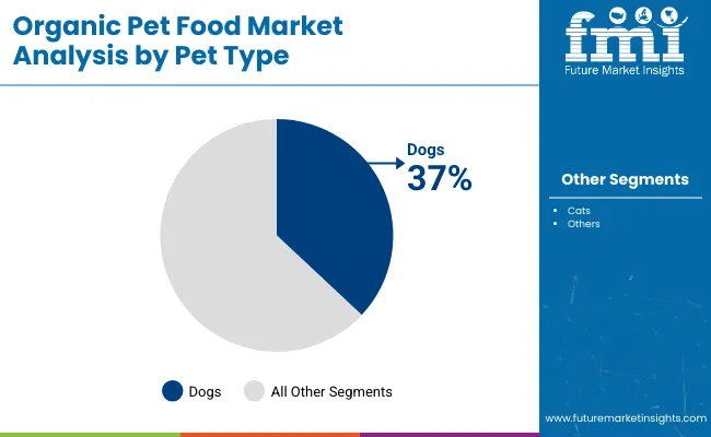 Organic Pet Food Market By Pet