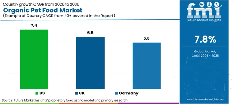 Organic Pet Food Market Cagr Analysis By Country