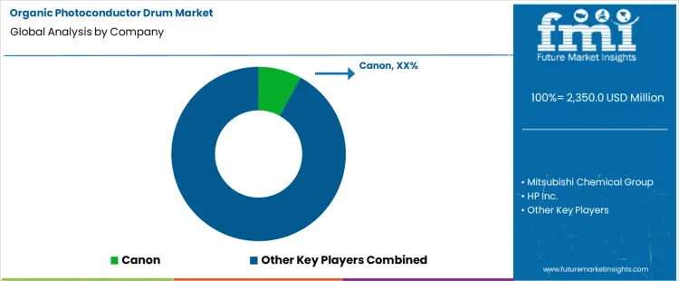 Organic Photoconductor Drum Market Analysis By Company