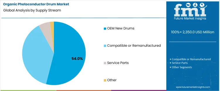 Organic Photoconductor Drum Market Analysis By Supply Stream