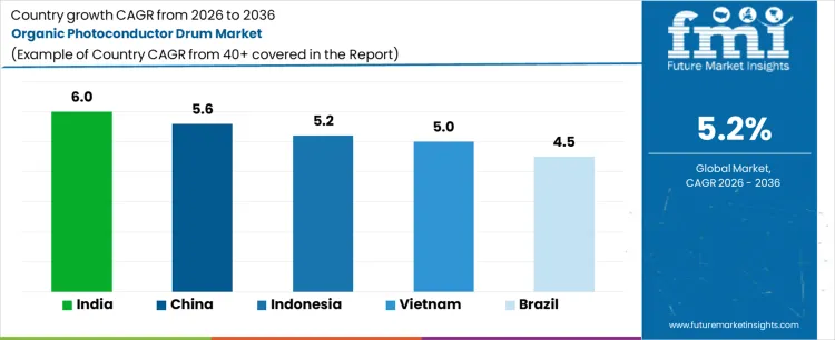Organic Photoconductor Drum Market Cagr Analysis By Country