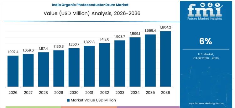 Organic Photoconductor Drum Market Country Value Analysis