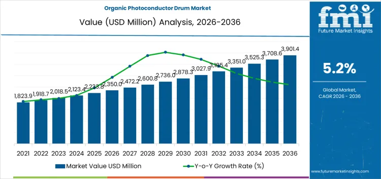Organic Photoconductor Drum Market Market Value Analysis