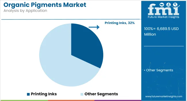 Organic Pigments Market Analysis By Application
