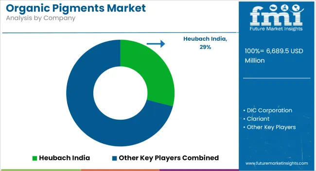 Organic Pigments Market Analysis By Company