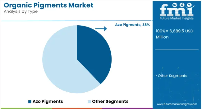 Organic Pigments Market Analysis By Type