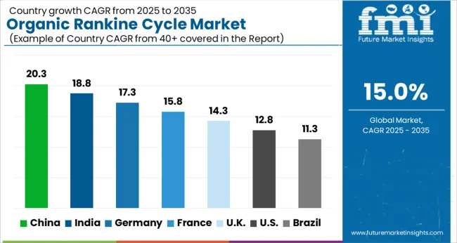 Organic Rankine Cycle Market Cagr Analysis By Country