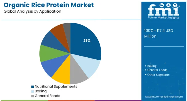Organic Rice Protein Market Analysis By Application