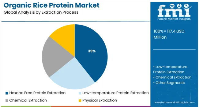 Organic Rice Protein Market Analysis By Extraction Process