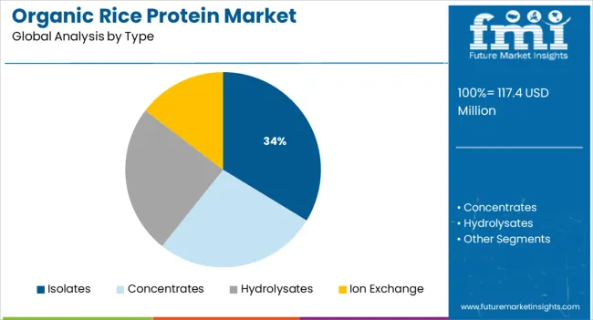 Organic Rice Protein Market Analysis By Type