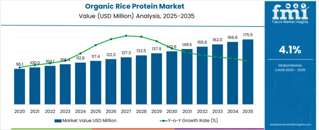 Organic Rice Protein Market Market Value Analysis