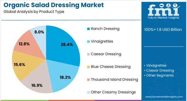 Organic Salad Dressing Market Analysis By Product Type